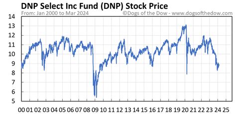 Number of Employees. Historical dividend payout and yield for DNP Select Income Fund (DNP) since 1990. The current TTM dividend payout for DNP Select Income Fund (DNP) as of February 22, 2024 is $0.78. The current dividend yield for DNP Select Income Fund as of February 22, 2024 is 8.84%. Compare DNP With Other Stocks.